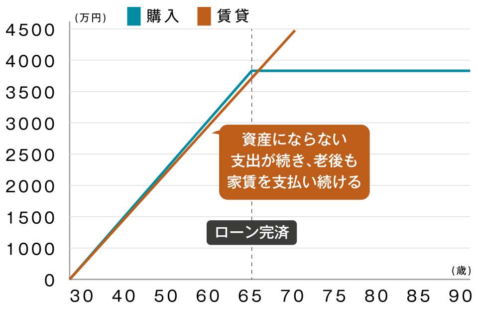 資産にならない支出が続き、老後も家賃を支払い続ける