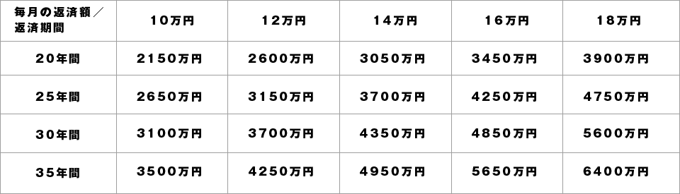 家賃とローン返済の早見表