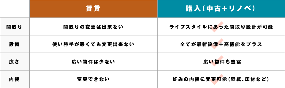 賃貸と購入 住み心地の比較