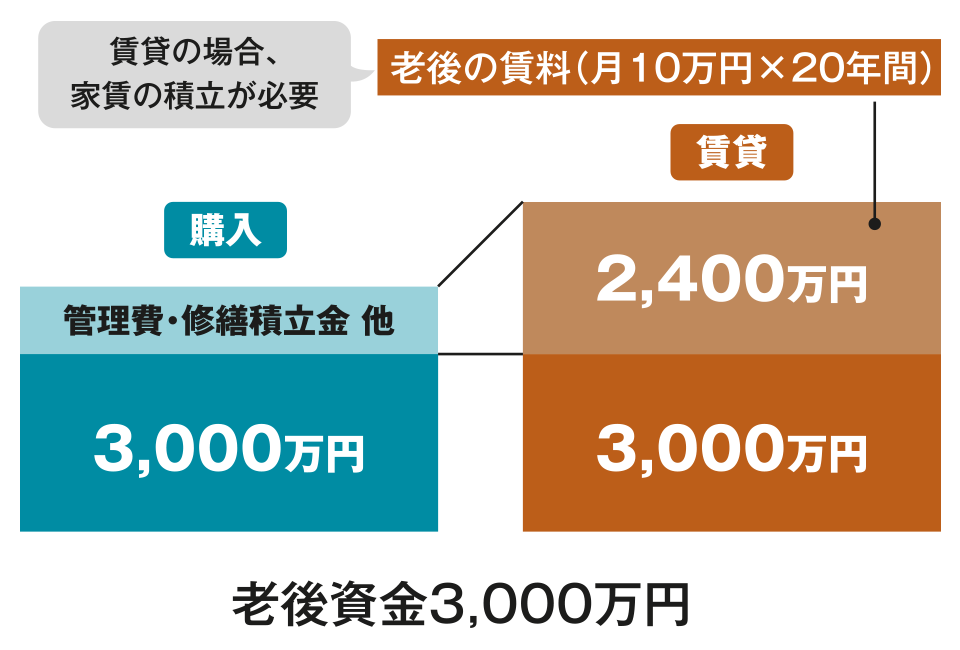 賃貸と購入 老後資金の比較